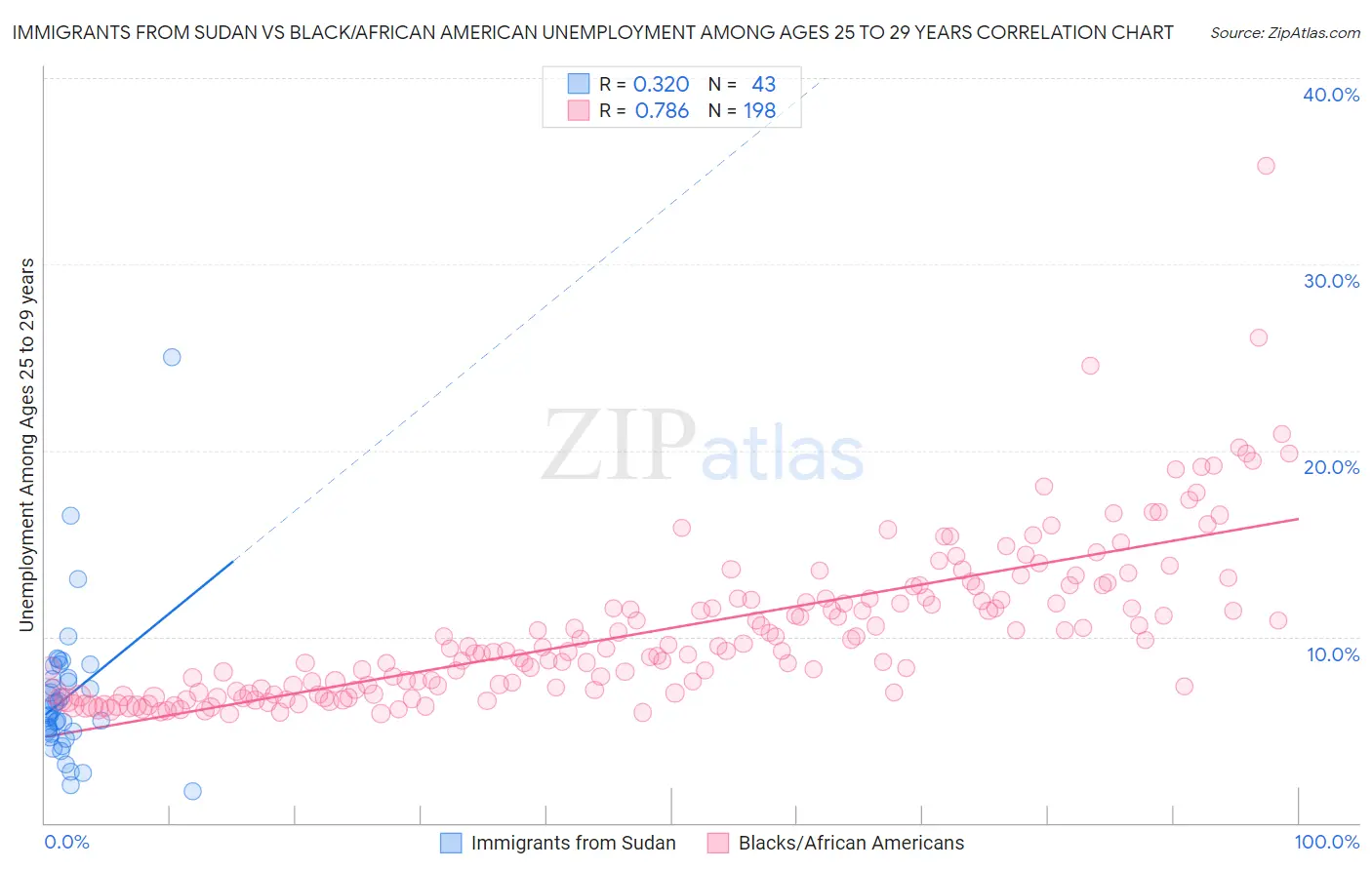 Immigrants from Sudan vs Black/African American Unemployment Among Ages 25 to 29 years