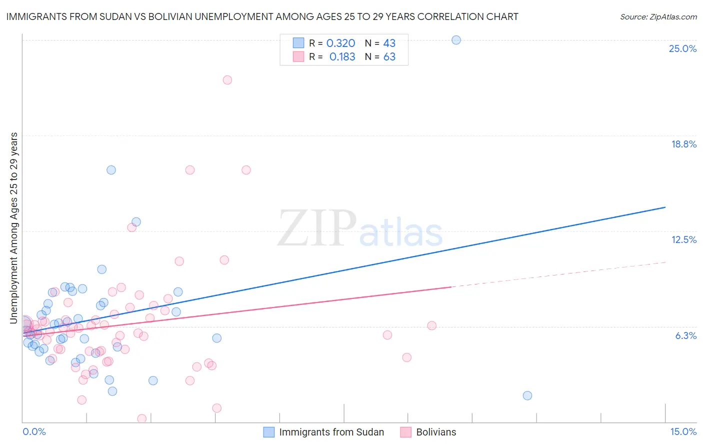 Immigrants from Sudan vs Bolivian Unemployment Among Ages 25 to 29 years