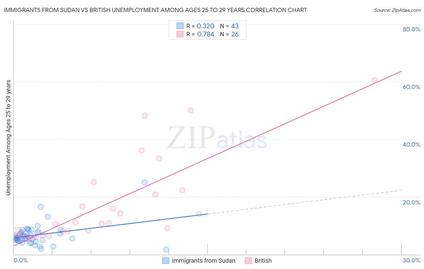 Immigrants from Sudan vs British Unemployment Among Ages 25 to 29 years