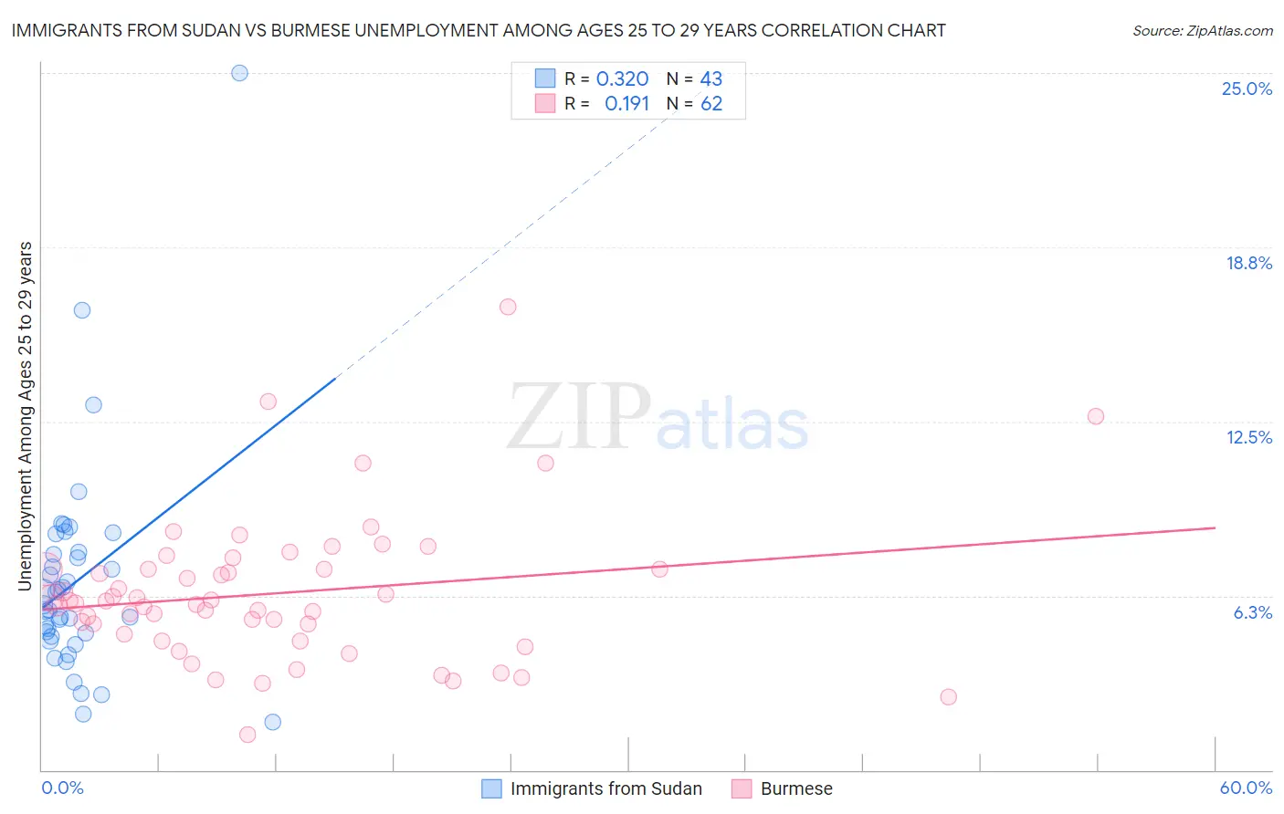 Immigrants from Sudan vs Burmese Unemployment Among Ages 25 to 29 years