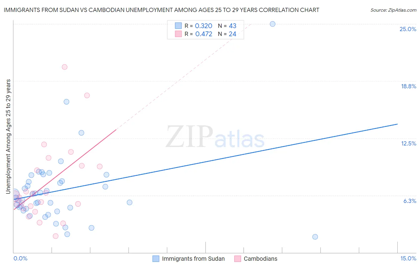 Immigrants from Sudan vs Cambodian Unemployment Among Ages 25 to 29 years