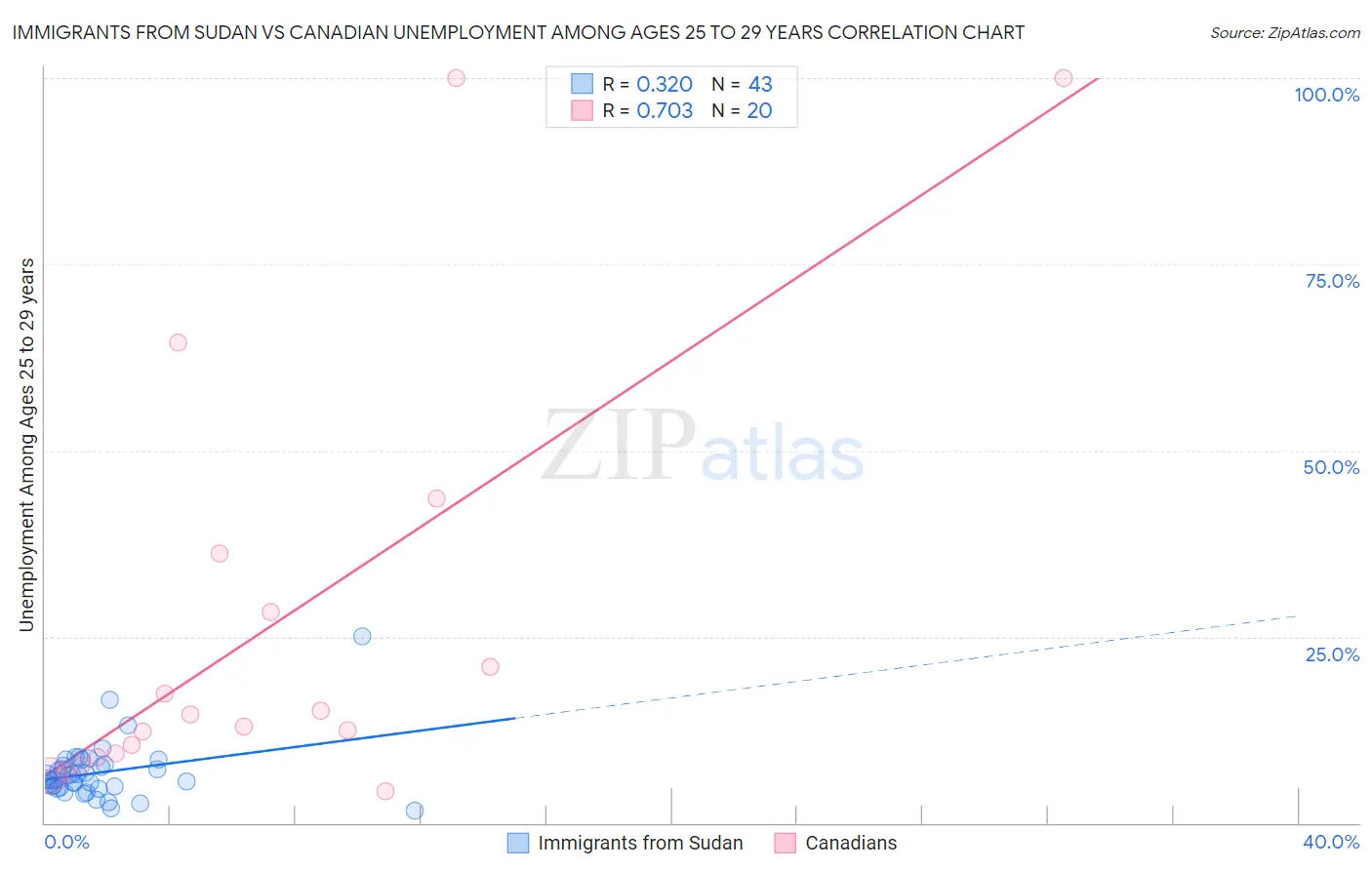 Immigrants from Sudan vs Canadian Unemployment Among Ages 25 to 29 years