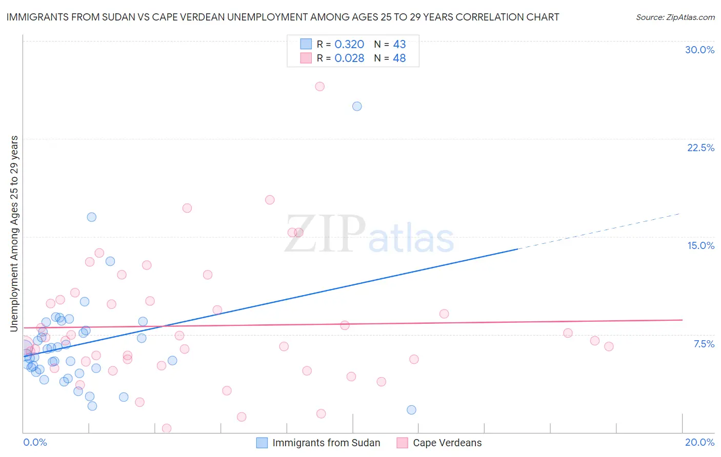 Immigrants from Sudan vs Cape Verdean Unemployment Among Ages 25 to 29 years