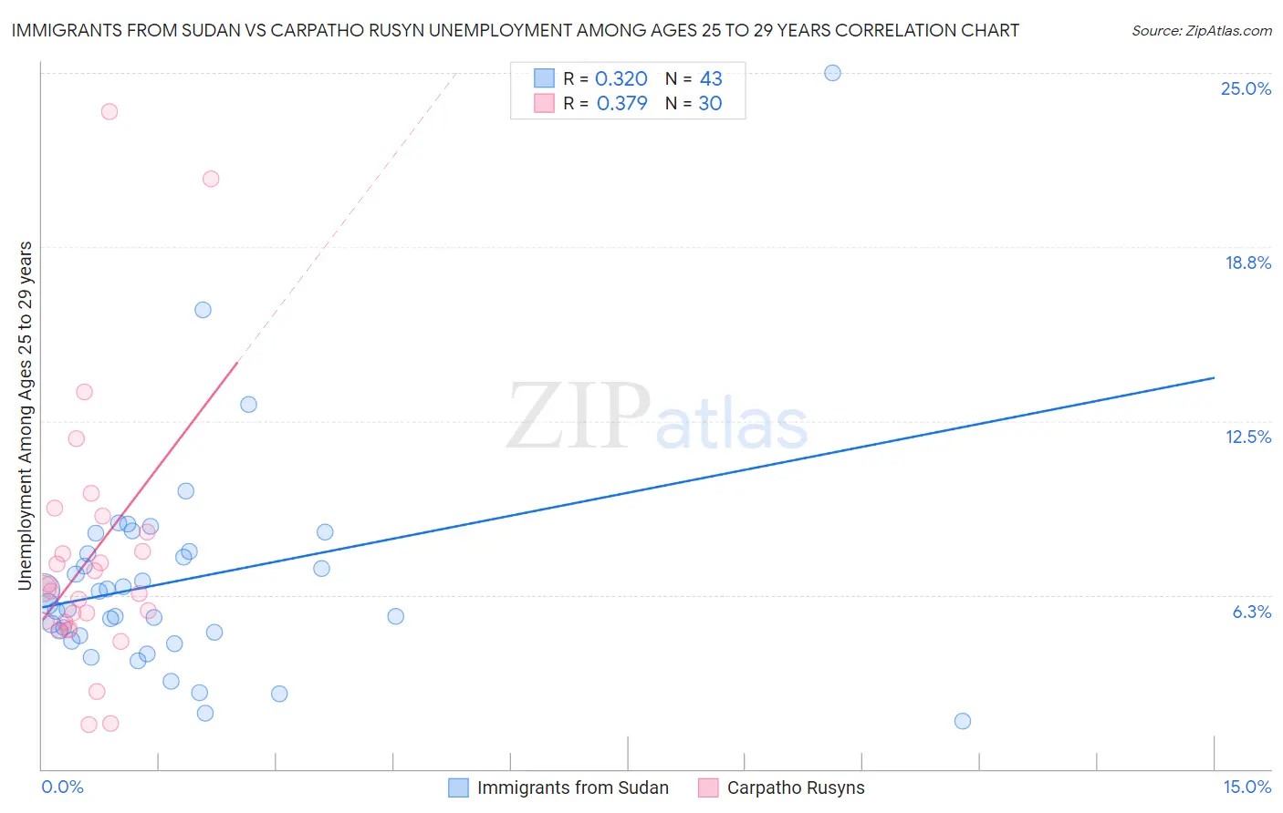 Immigrants from Sudan vs Carpatho Rusyn Unemployment Among Ages 25 to 29 years