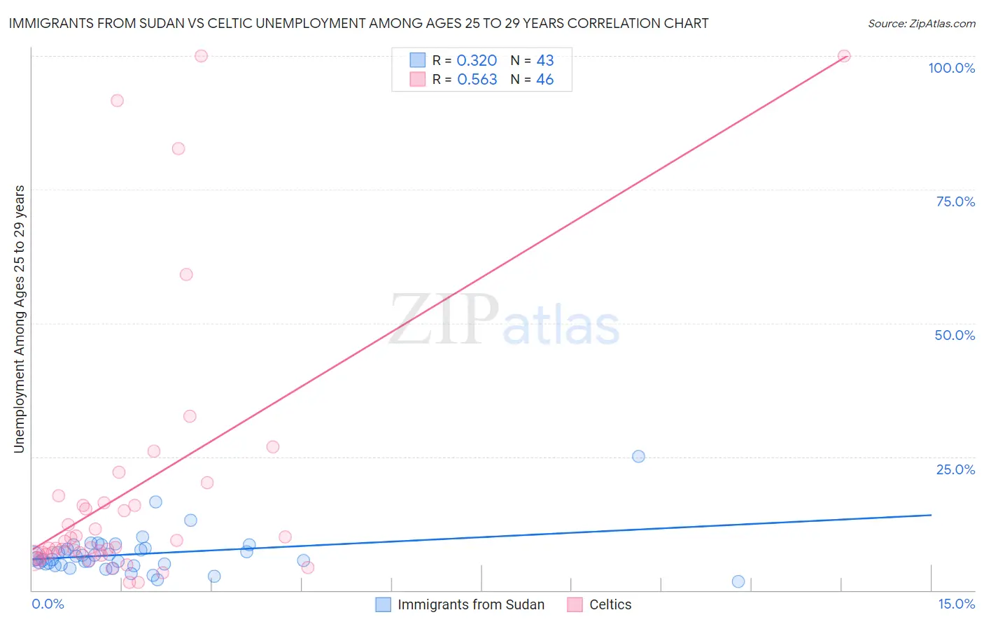 Immigrants from Sudan vs Celtic Unemployment Among Ages 25 to 29 years