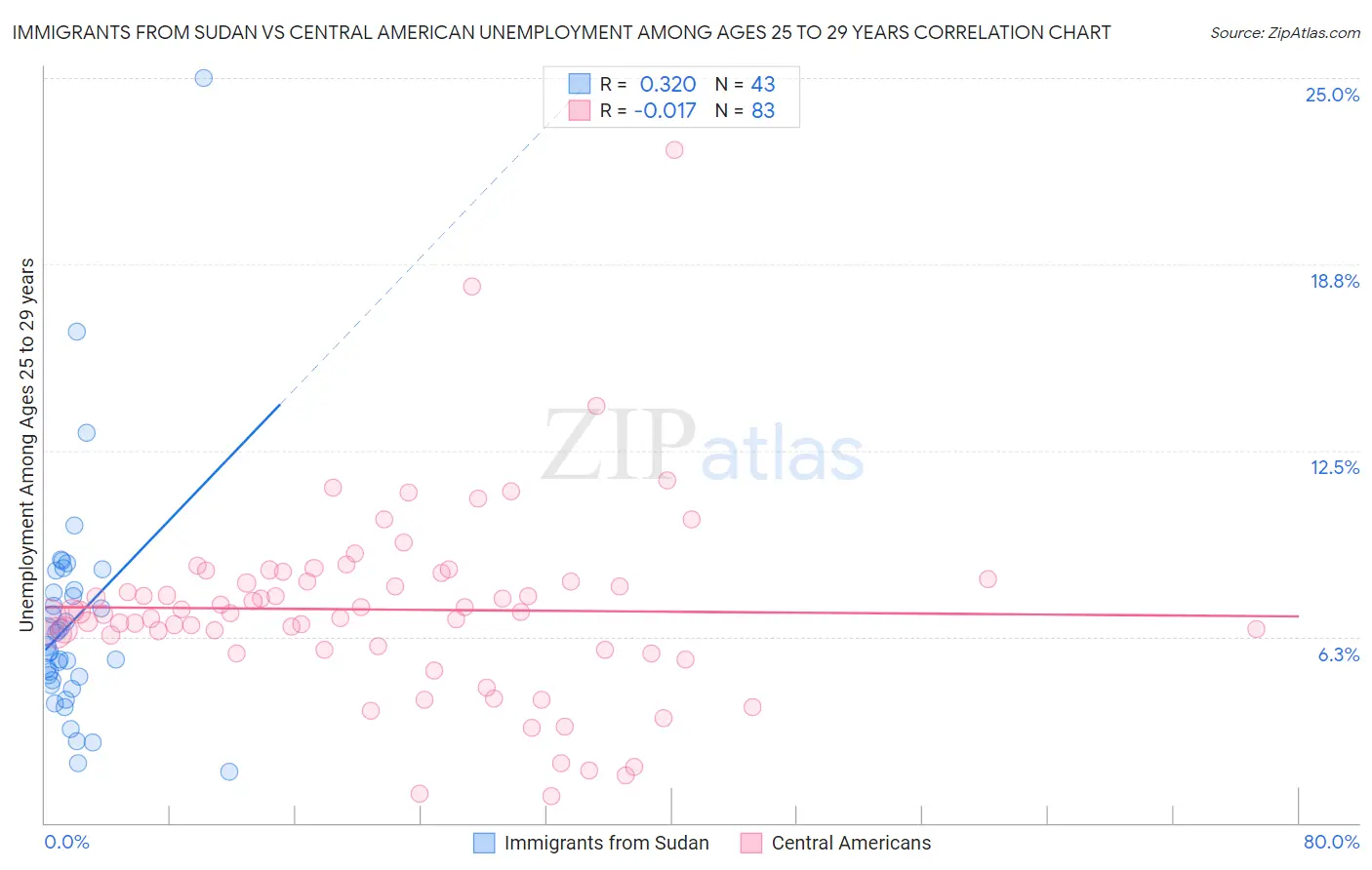 Immigrants from Sudan vs Central American Unemployment Among Ages 25 to 29 years