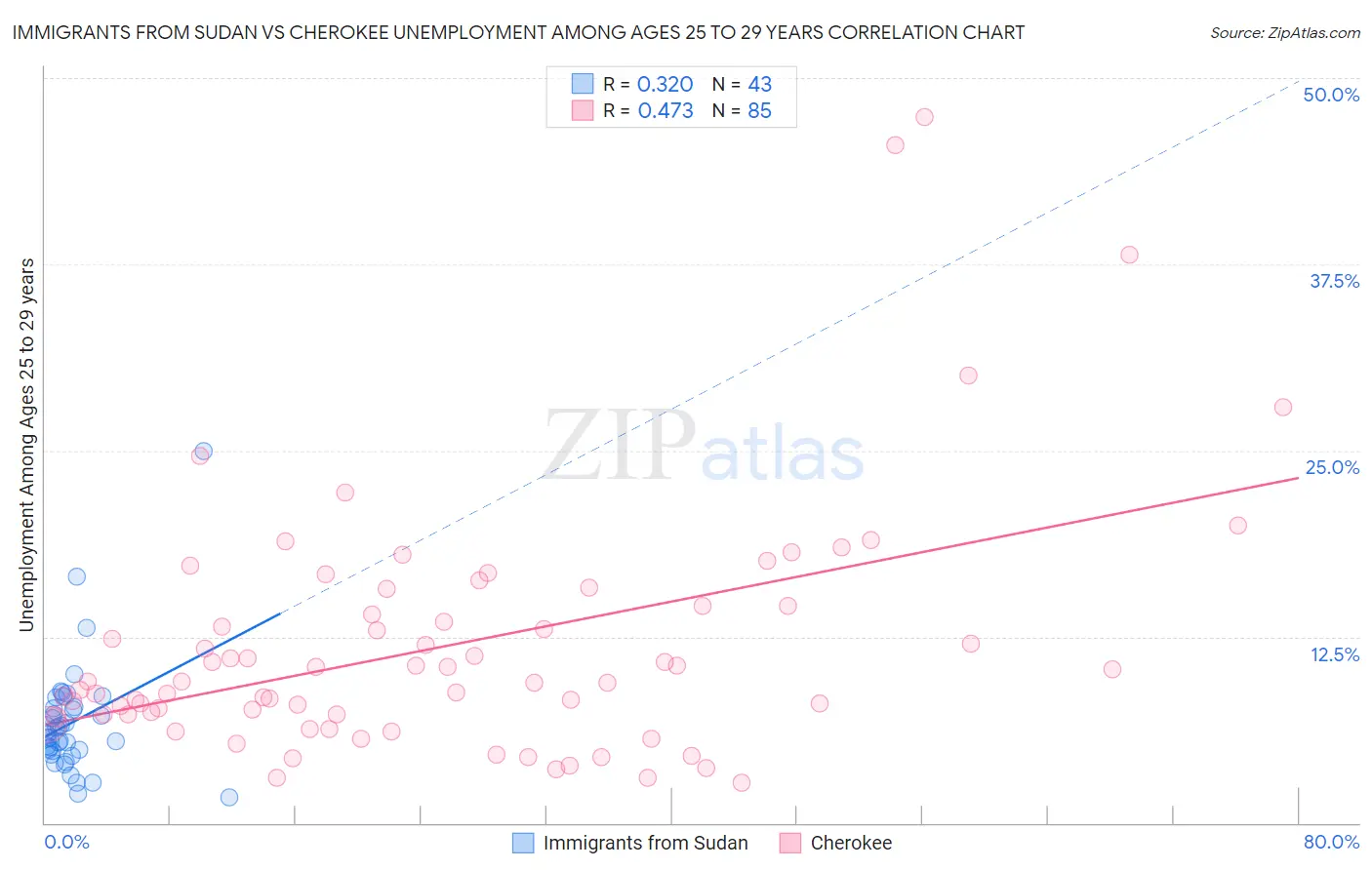 Immigrants from Sudan vs Cherokee Unemployment Among Ages 25 to 29 years