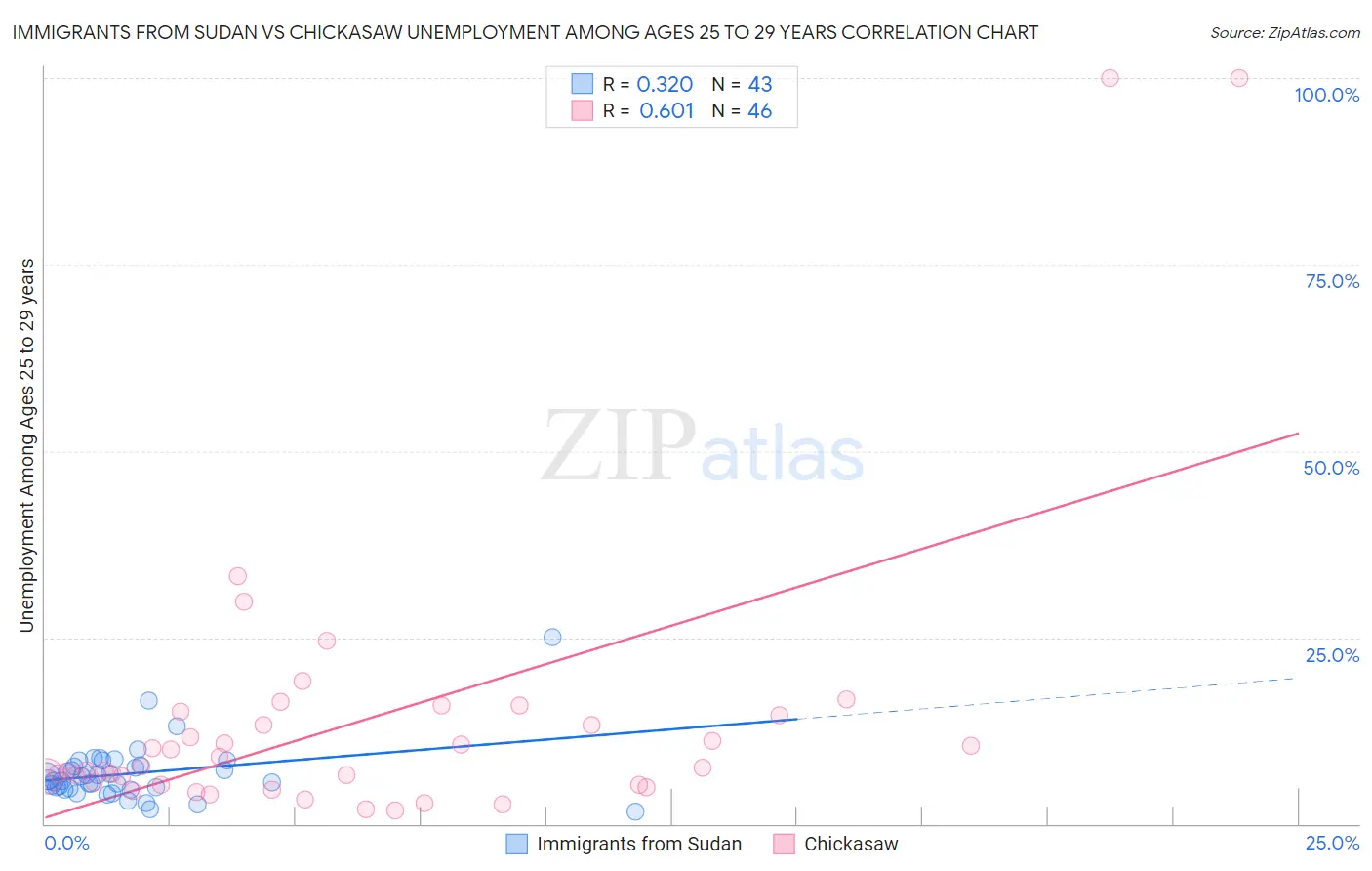 Immigrants from Sudan vs Chickasaw Unemployment Among Ages 25 to 29 years
