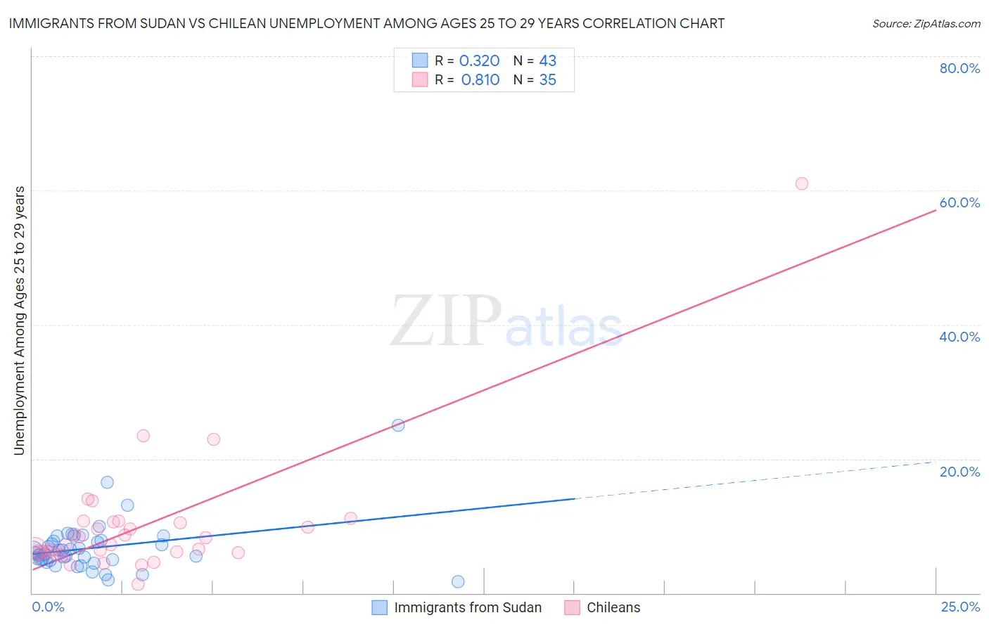Immigrants from Sudan vs Chilean Unemployment Among Ages 25 to 29 years