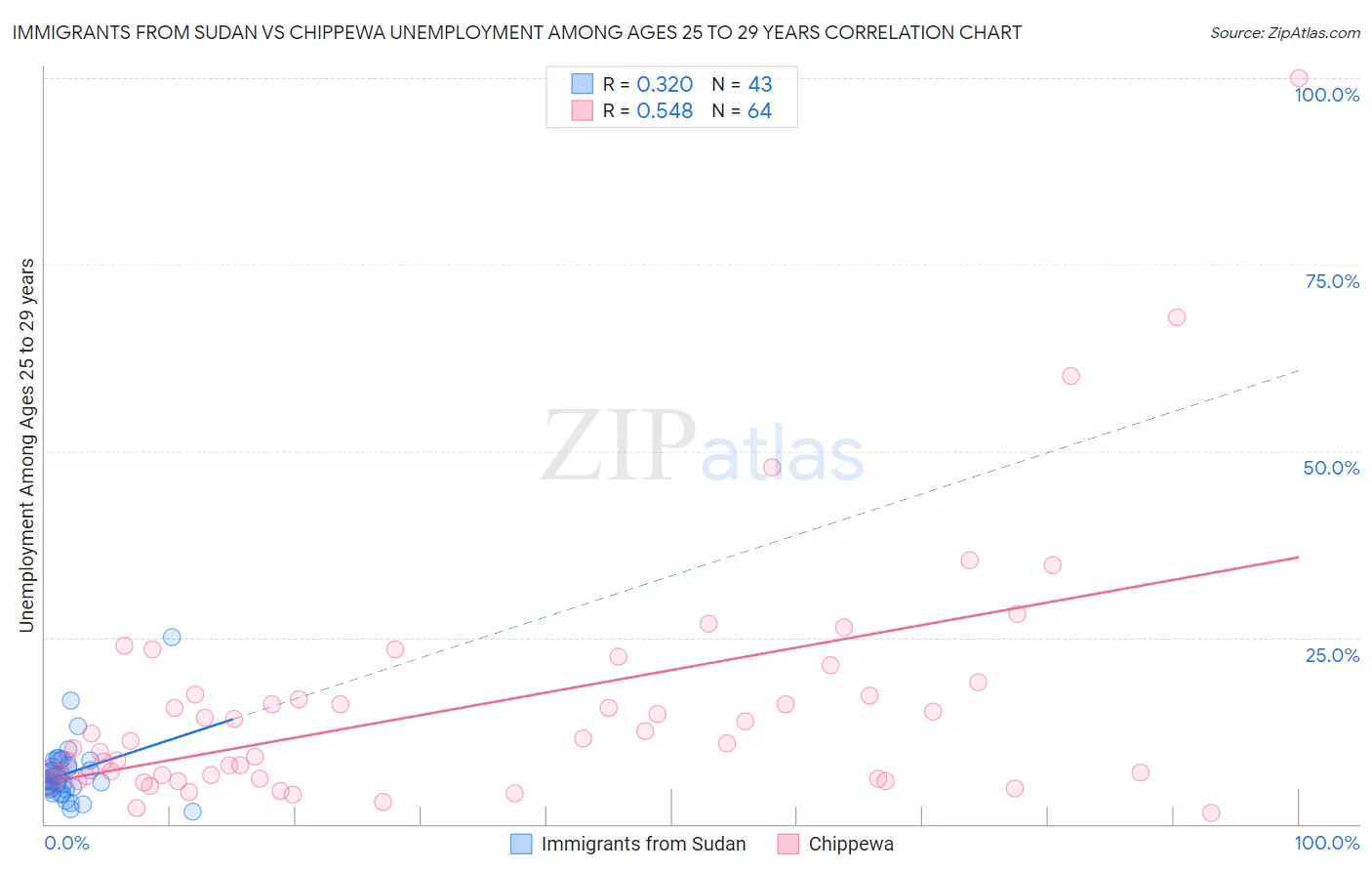 Immigrants from Sudan vs Chippewa Unemployment Among Ages 25 to 29 years