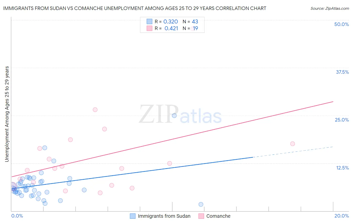 Immigrants from Sudan vs Comanche Unemployment Among Ages 25 to 29 years