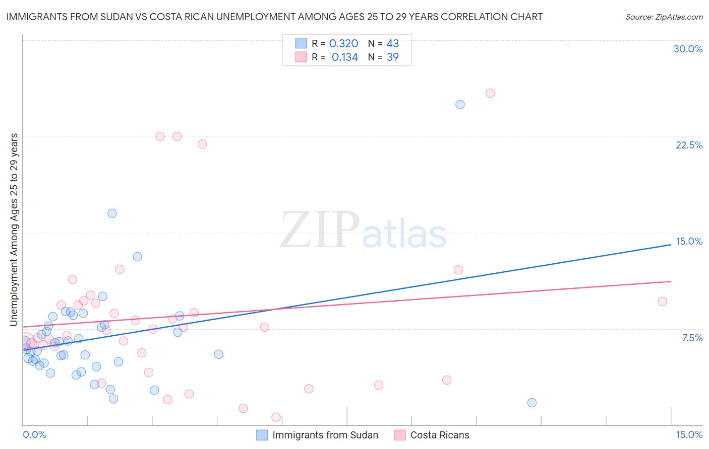 Immigrants from Sudan vs Costa Rican Unemployment Among Ages 25 to 29 years