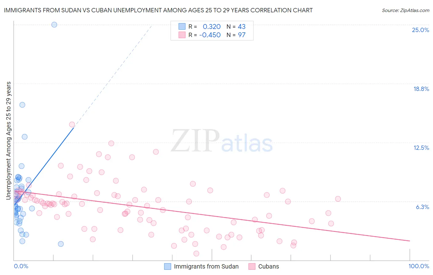 Immigrants from Sudan vs Cuban Unemployment Among Ages 25 to 29 years