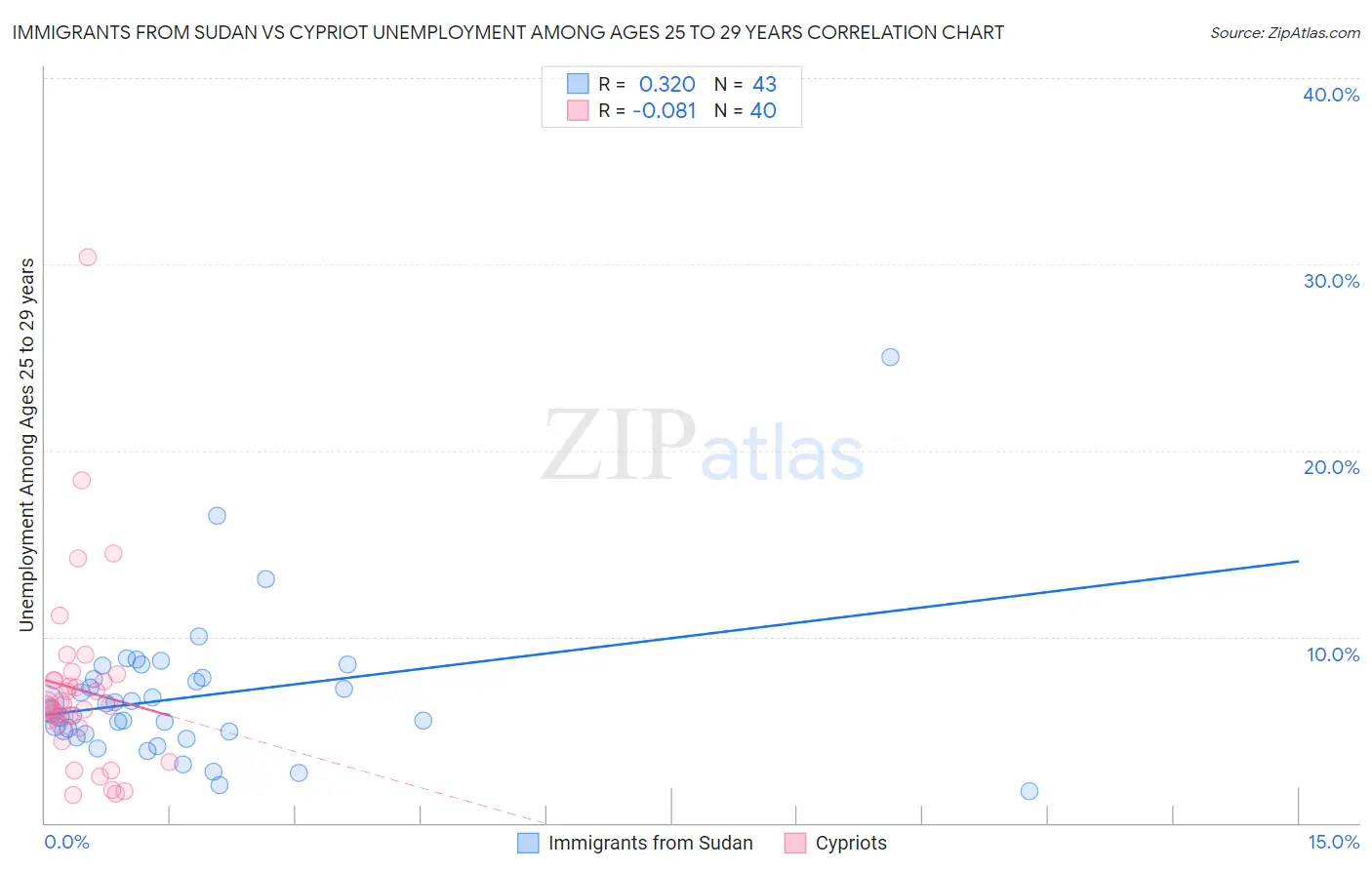 Immigrants from Sudan vs Cypriot Unemployment Among Ages 25 to 29 years