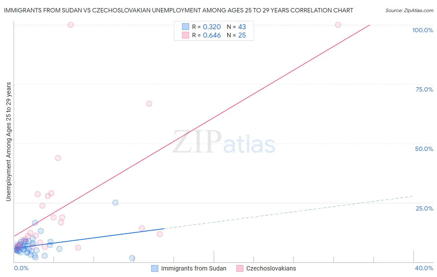 Immigrants from Sudan vs Czechoslovakian Unemployment Among Ages 25 to 29 years
