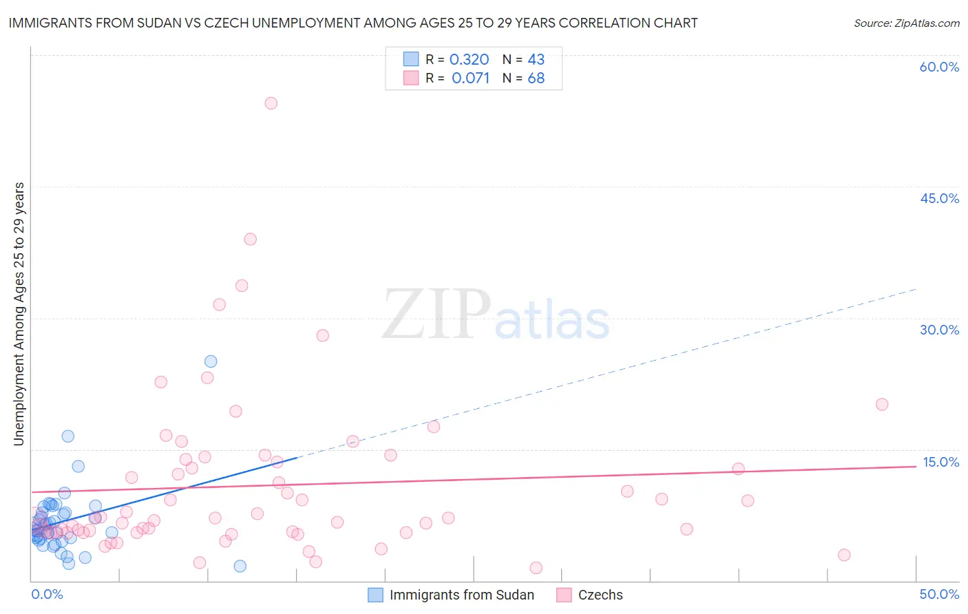 Immigrants from Sudan vs Czech Unemployment Among Ages 25 to 29 years