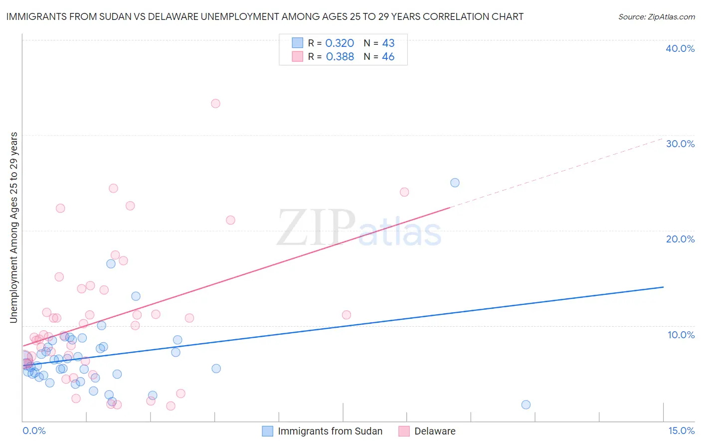 Immigrants from Sudan vs Delaware Unemployment Among Ages 25 to 29 years
