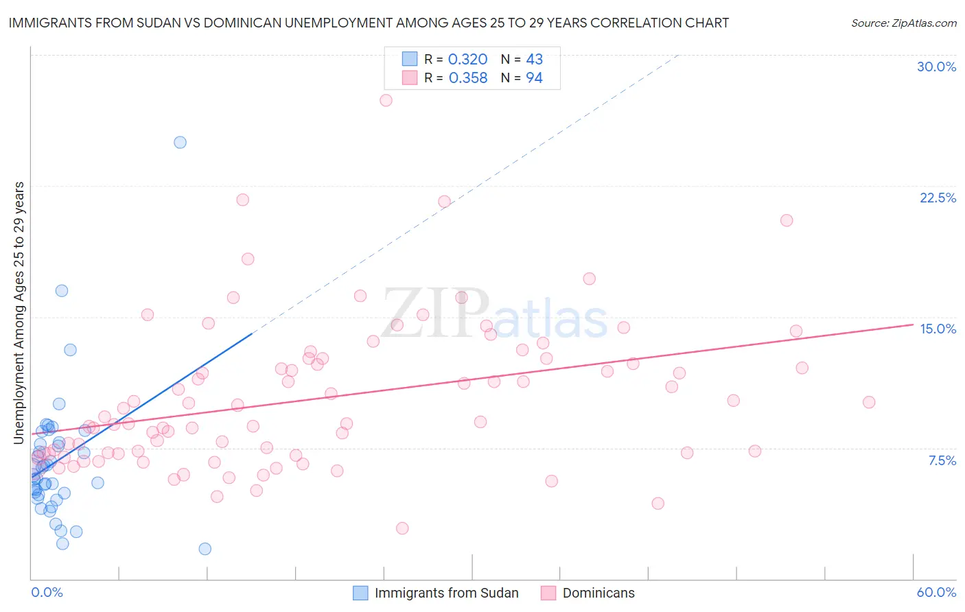 Immigrants from Sudan vs Dominican Unemployment Among Ages 25 to 29 years