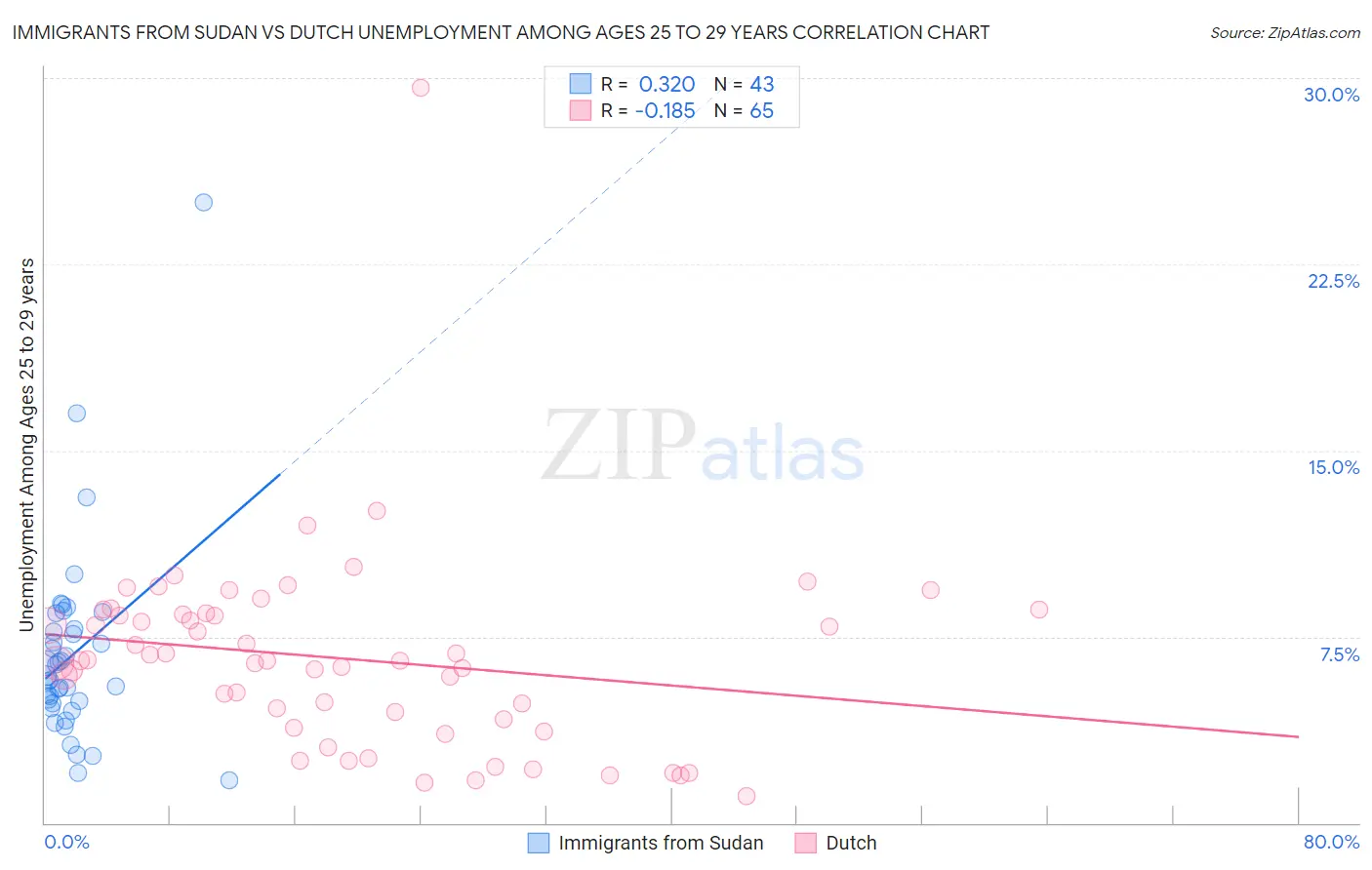 Immigrants from Sudan vs Dutch Unemployment Among Ages 25 to 29 years