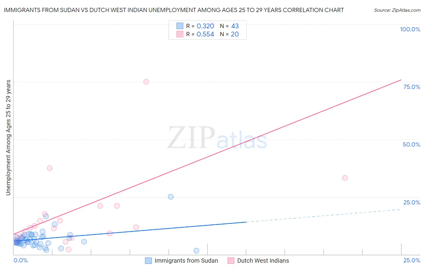 Immigrants from Sudan vs Dutch West Indian Unemployment Among Ages 25 to 29 years