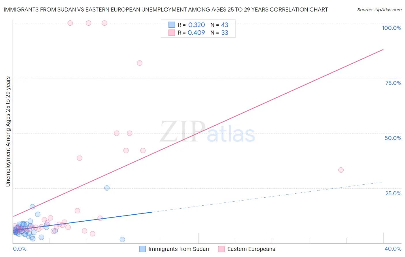 Immigrants from Sudan vs Eastern European Unemployment Among Ages 25 to 29 years