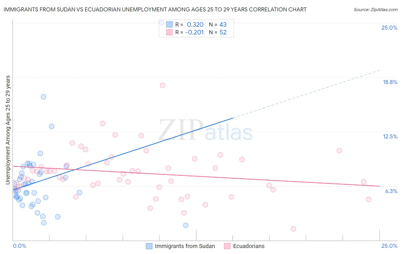 Immigrants from Sudan vs Ecuadorian Unemployment Among Ages 25 to 29 years