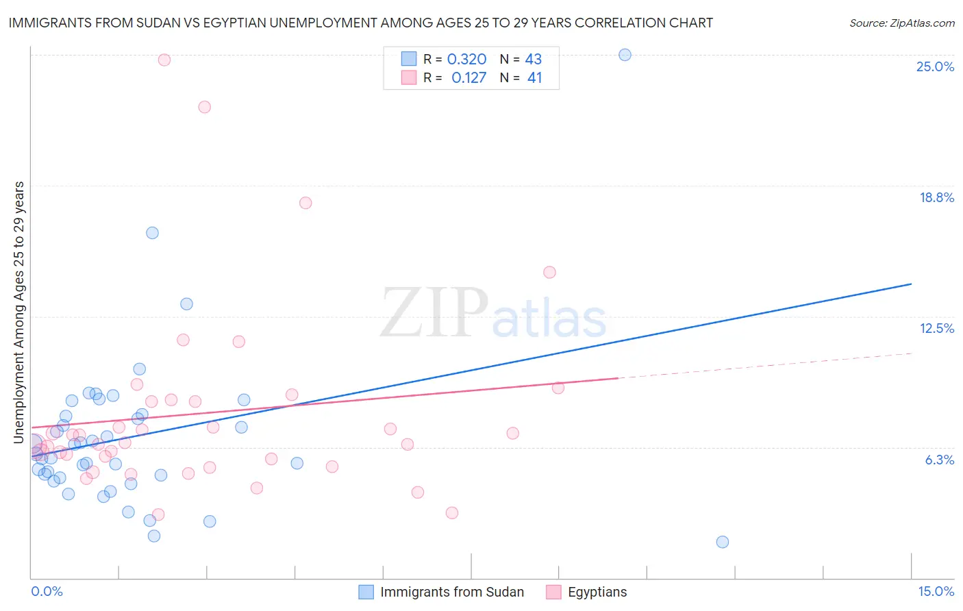 Immigrants from Sudan vs Egyptian Unemployment Among Ages 25 to 29 years