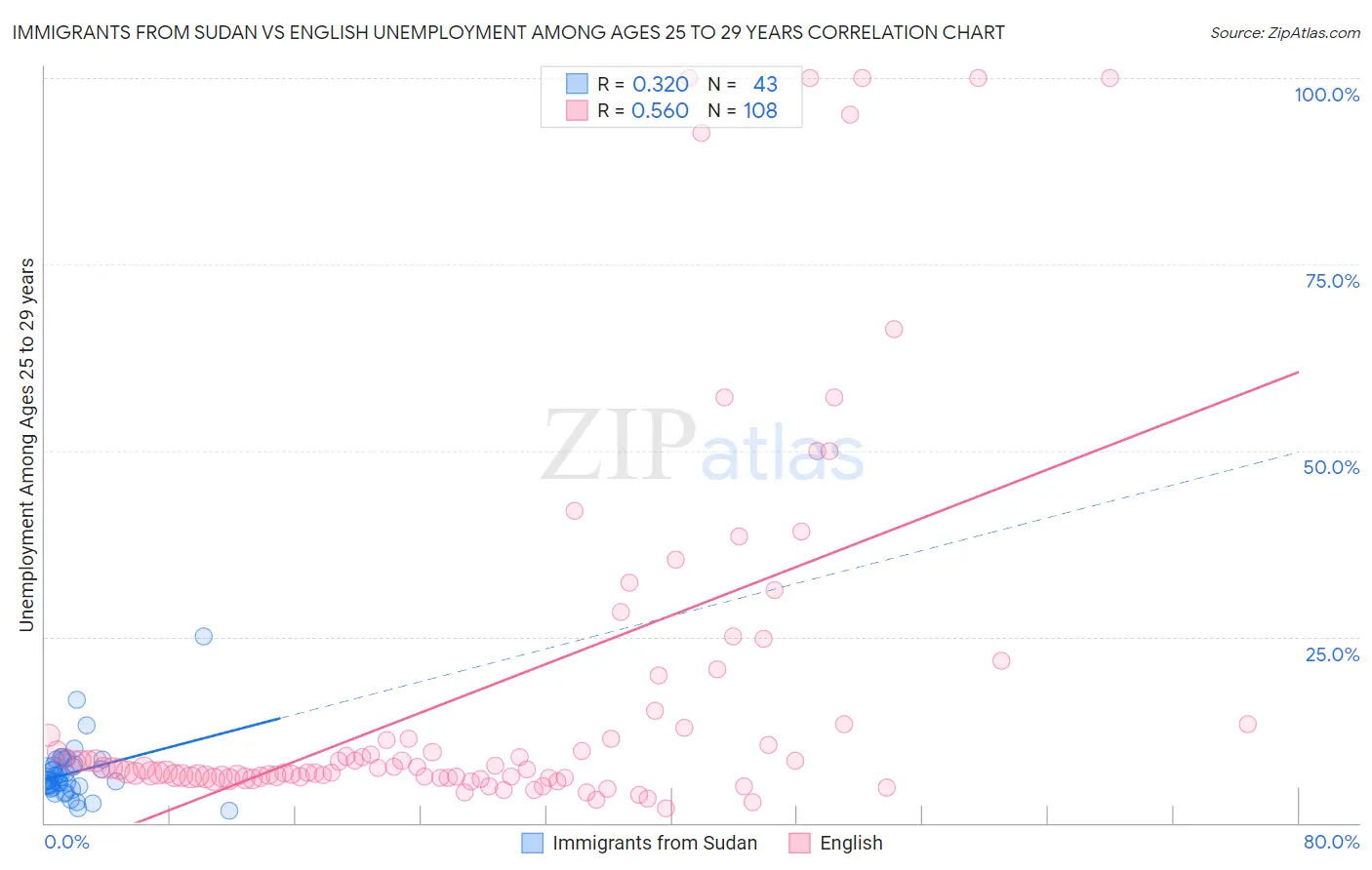 Immigrants from Sudan vs English Unemployment Among Ages 25 to 29 years