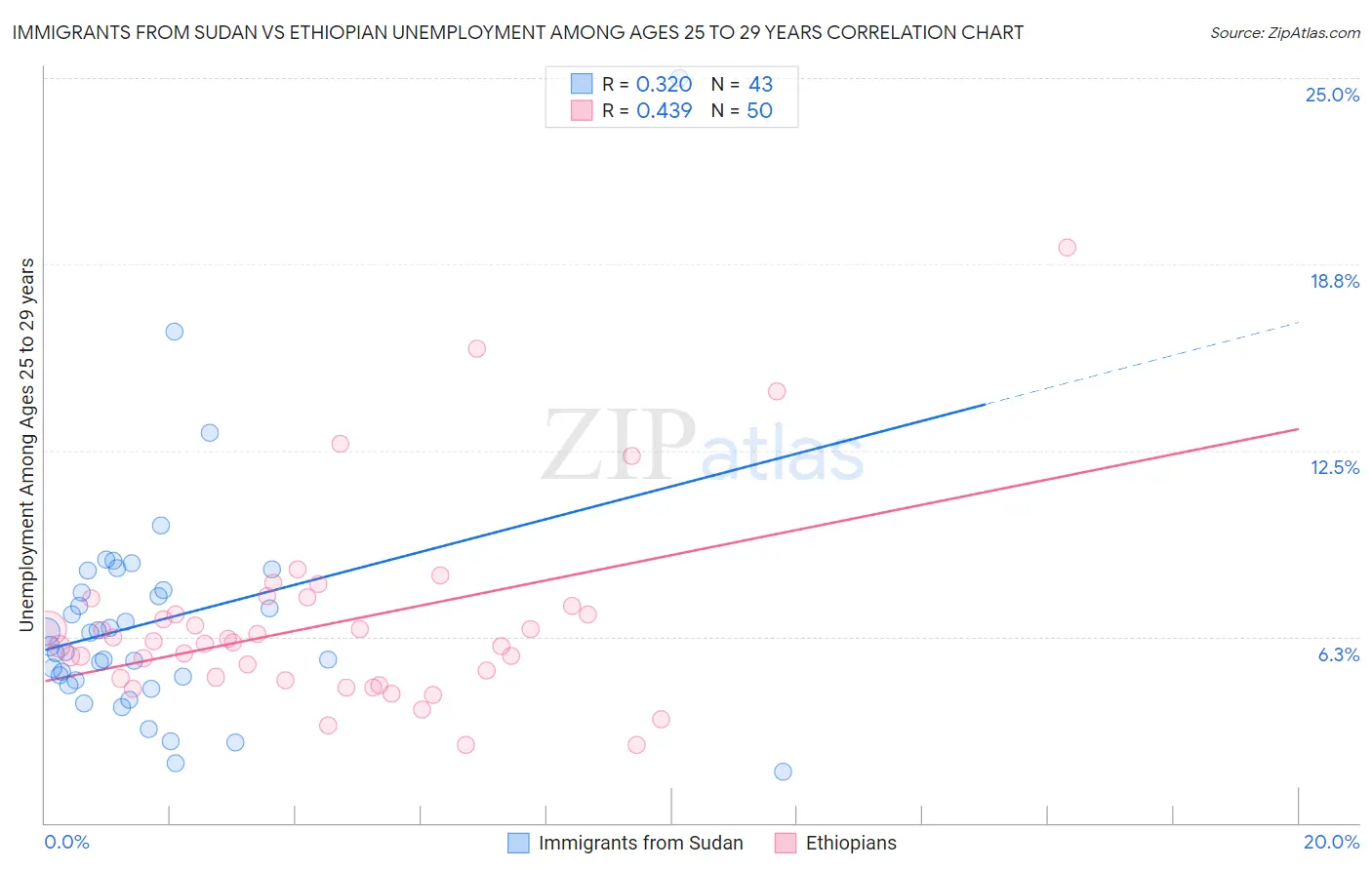 Immigrants from Sudan vs Ethiopian Unemployment Among Ages 25 to 29 years