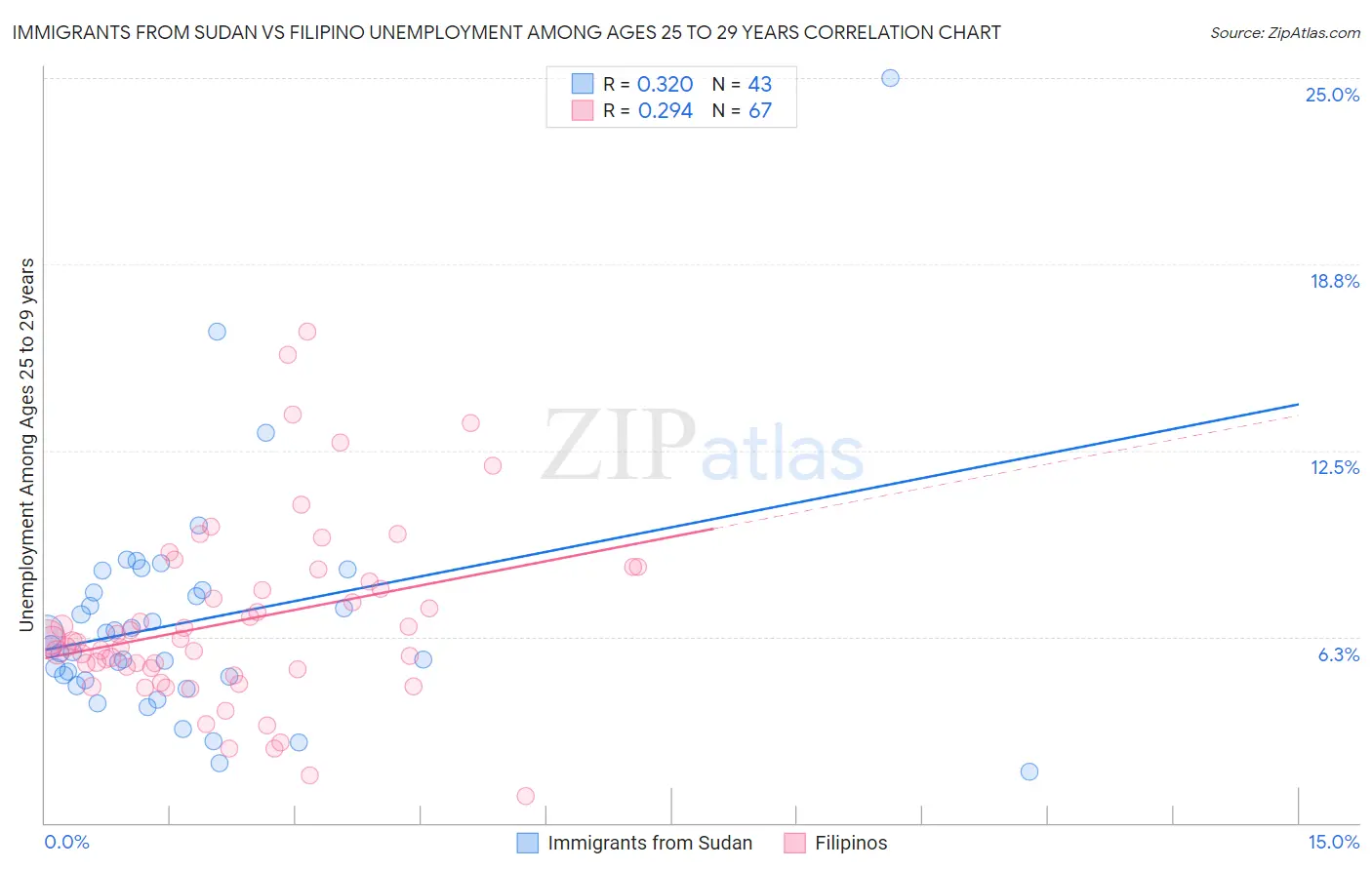 Immigrants from Sudan vs Filipino Unemployment Among Ages 25 to 29 years