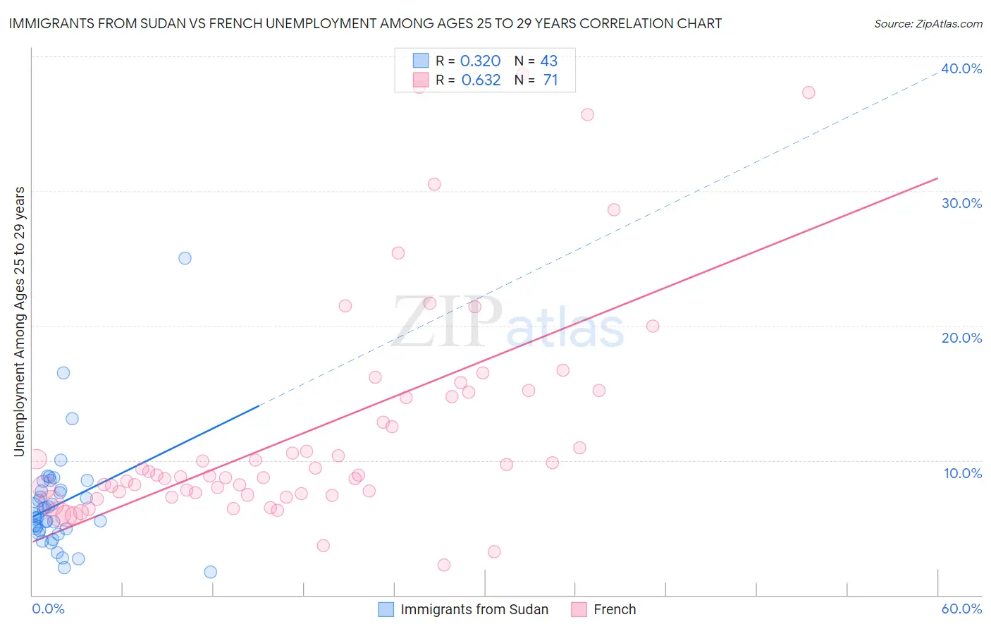 Immigrants from Sudan vs French Unemployment Among Ages 25 to 29 years