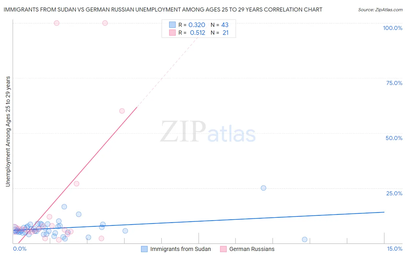 Immigrants from Sudan vs German Russian Unemployment Among Ages 25 to 29 years