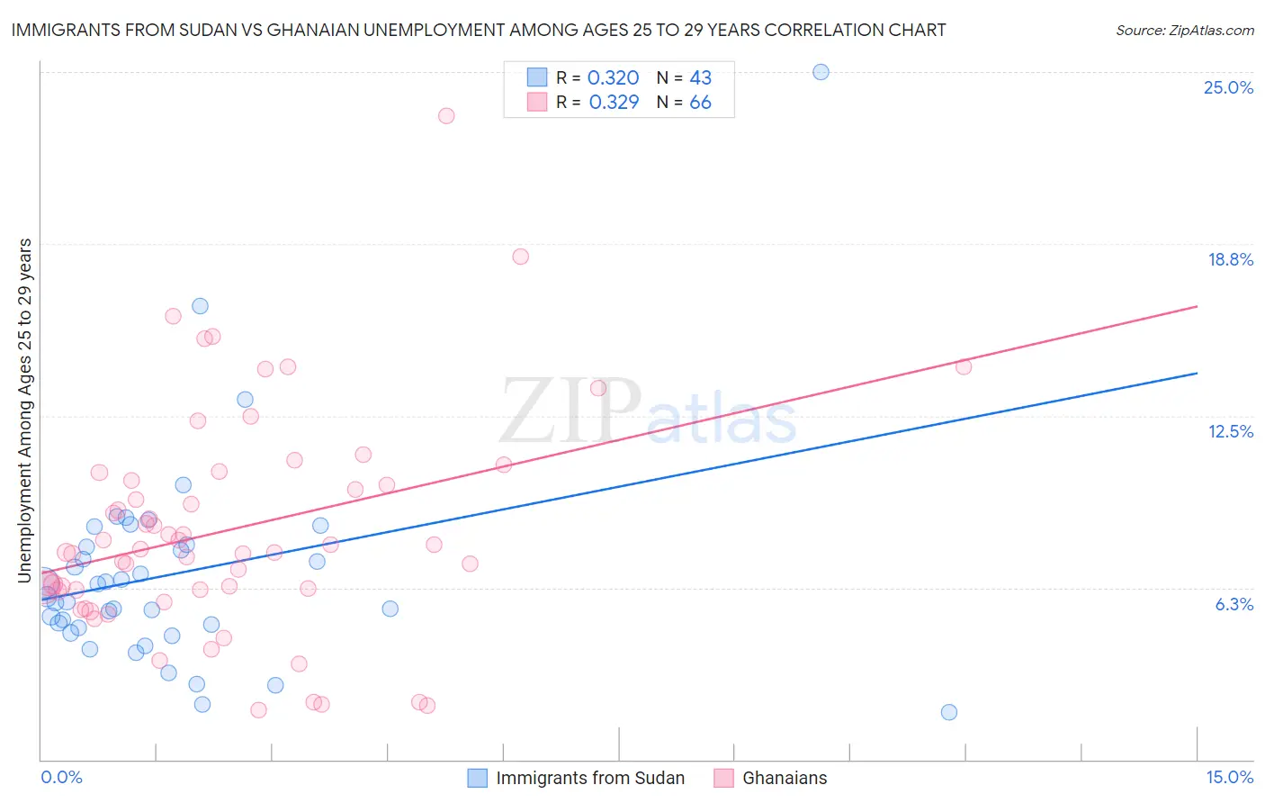 Immigrants from Sudan vs Ghanaian Unemployment Among Ages 25 to 29 years