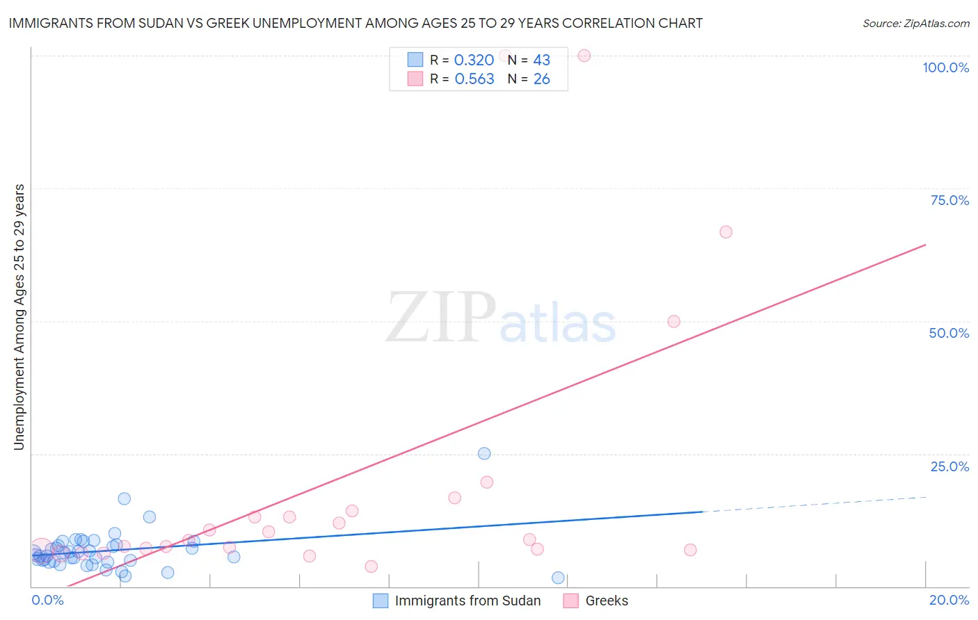 Immigrants from Sudan vs Greek Unemployment Among Ages 25 to 29 years