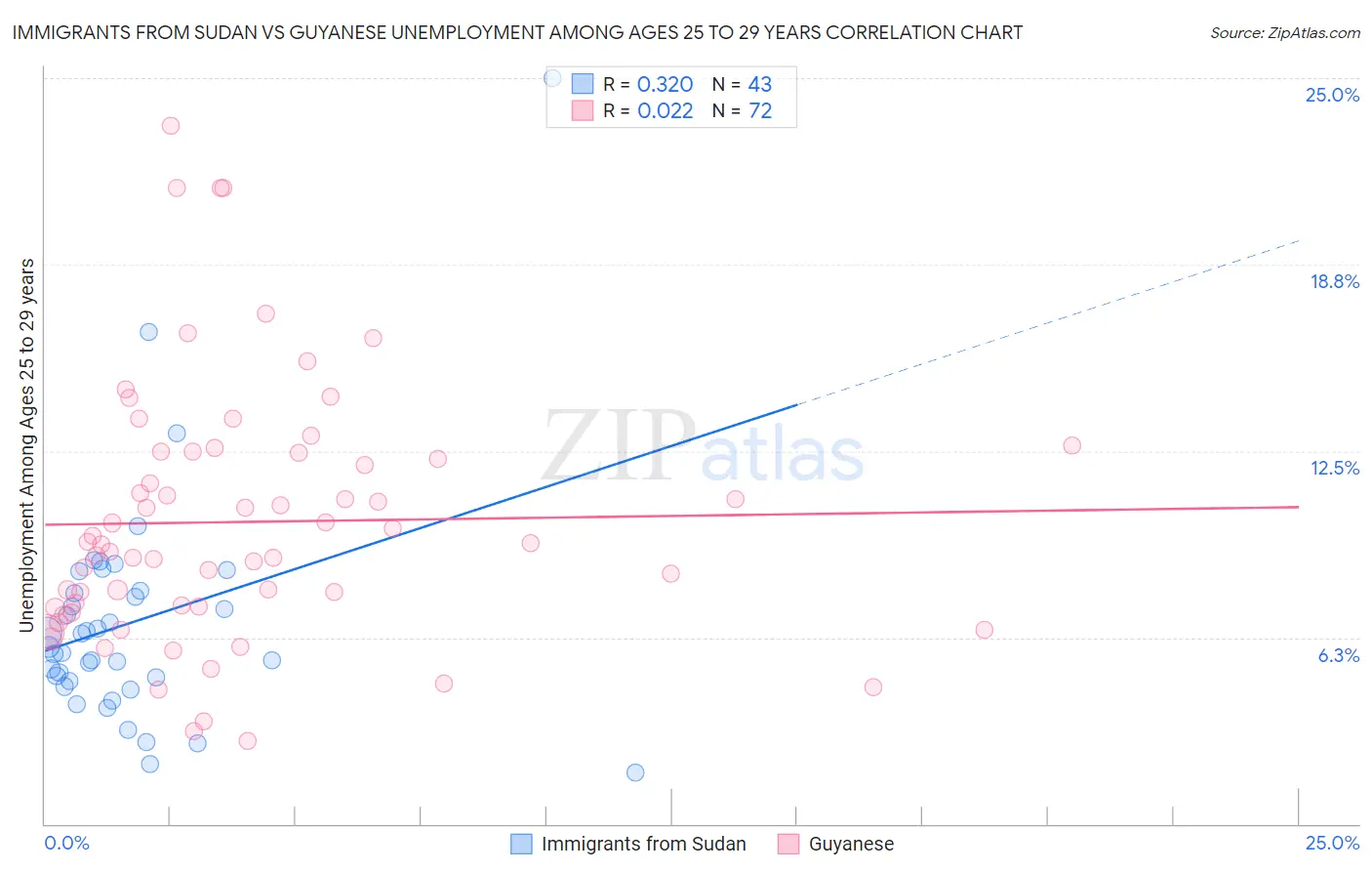 Immigrants from Sudan vs Guyanese Unemployment Among Ages 25 to 29 years