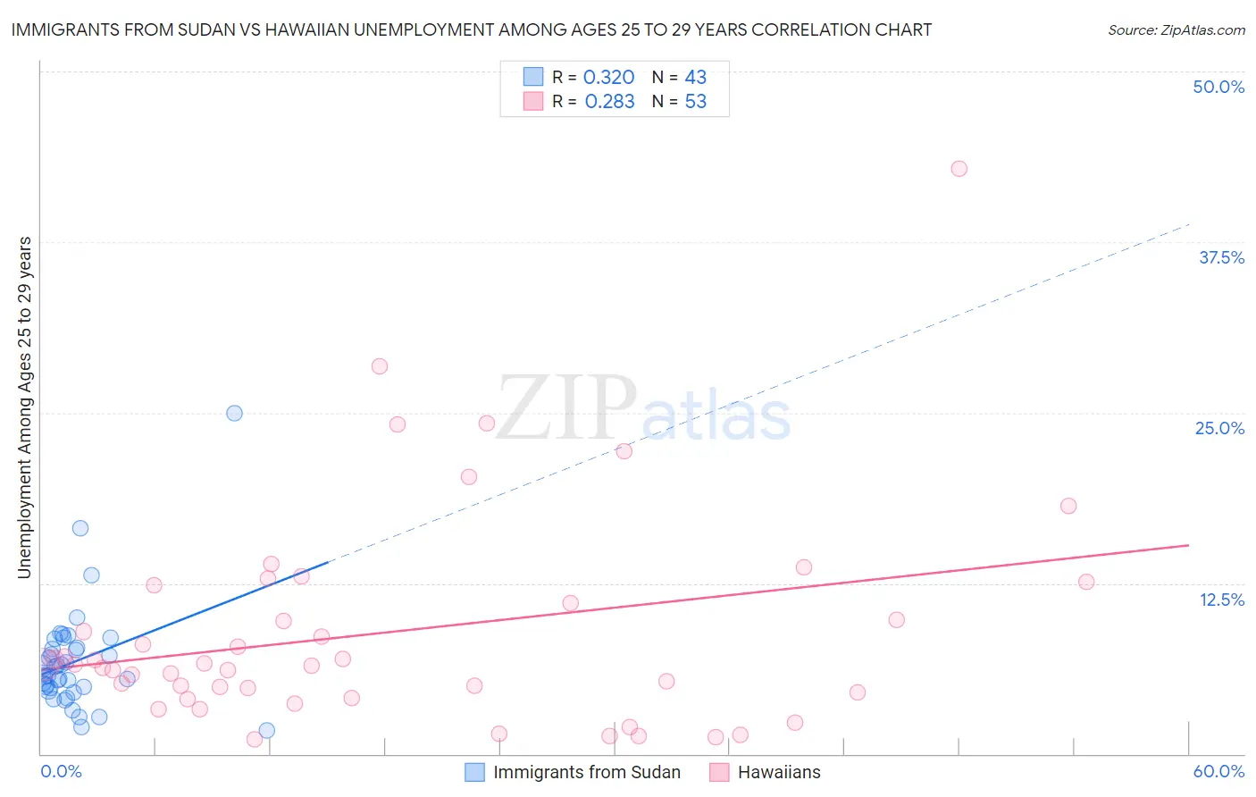 Immigrants from Sudan vs Hawaiian Unemployment Among Ages 25 to 29 years