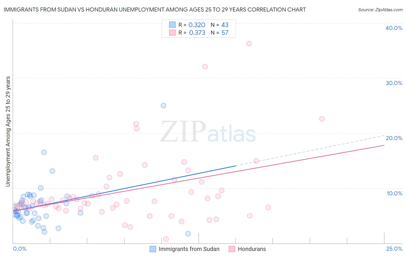 Immigrants from Sudan vs Honduran Unemployment Among Ages 25 to 29 years