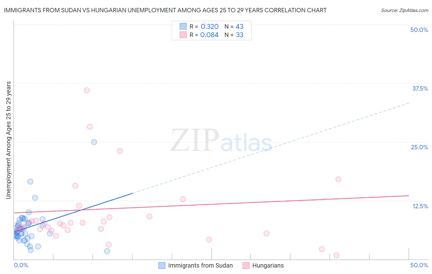 Immigrants from Sudan vs Hungarian Unemployment Among Ages 25 to 29 years