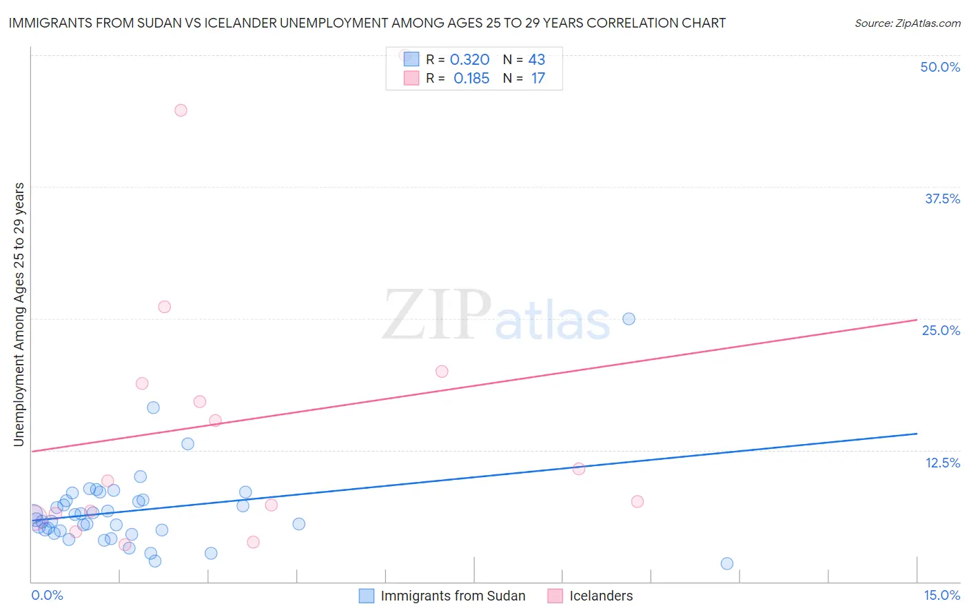 Immigrants from Sudan vs Icelander Unemployment Among Ages 25 to 29 years