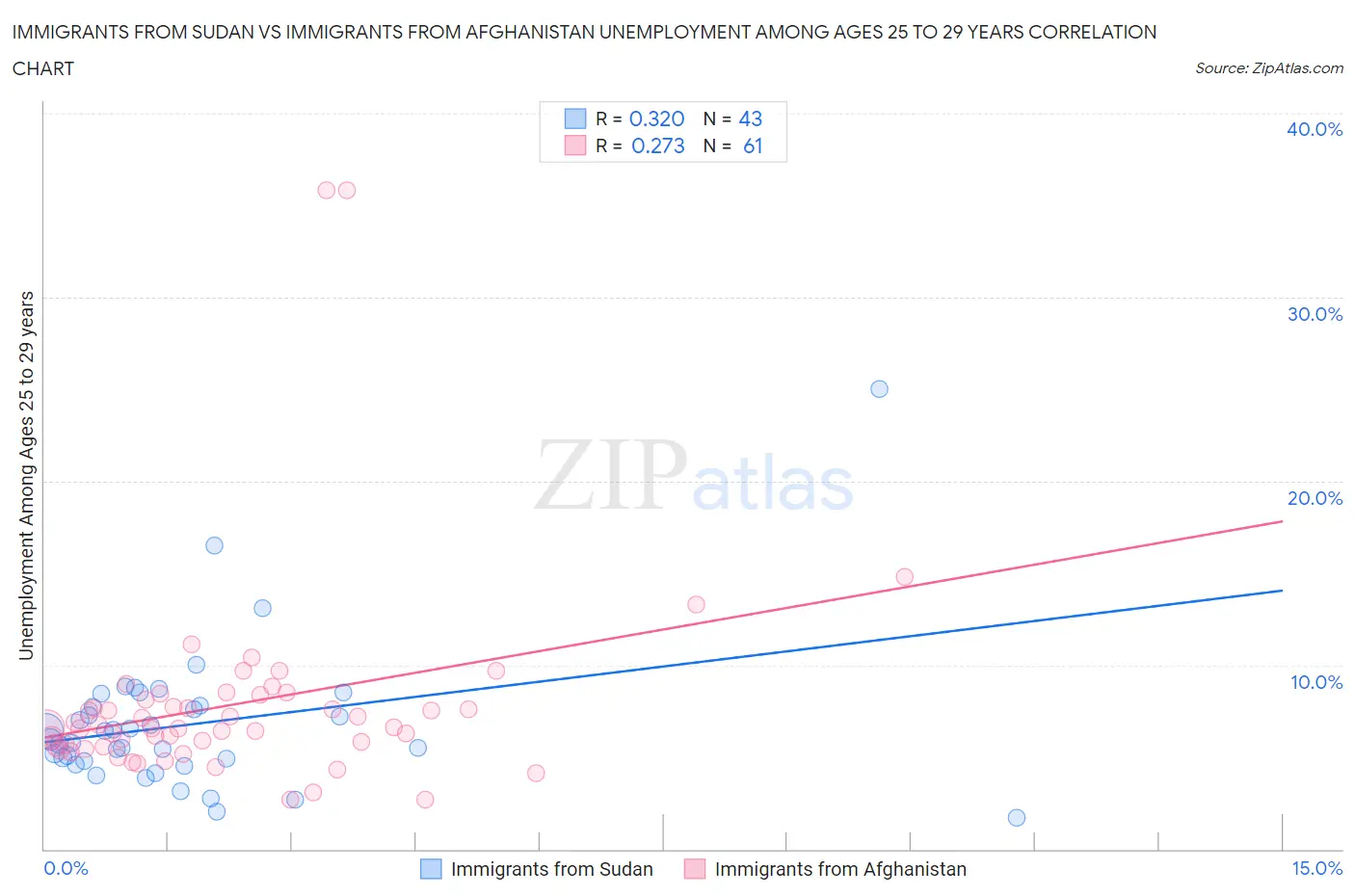 Immigrants from Sudan vs Immigrants from Afghanistan Unemployment Among Ages 25 to 29 years