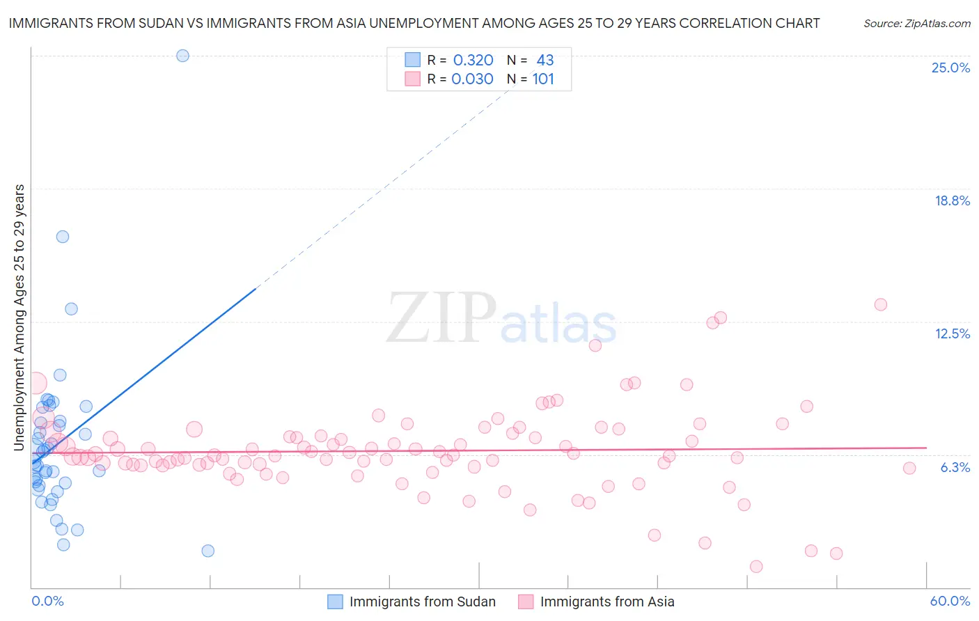 Immigrants from Sudan vs Immigrants from Asia Unemployment Among Ages 25 to 29 years