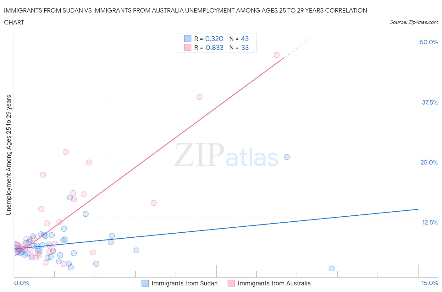 Immigrants from Sudan vs Immigrants from Australia Unemployment Among Ages 25 to 29 years