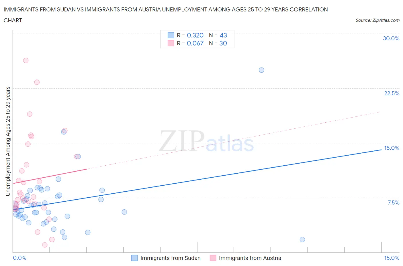 Immigrants from Sudan vs Immigrants from Austria Unemployment Among Ages 25 to 29 years