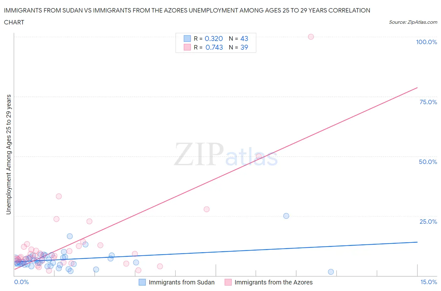Immigrants from Sudan vs Immigrants from the Azores Unemployment Among Ages 25 to 29 years