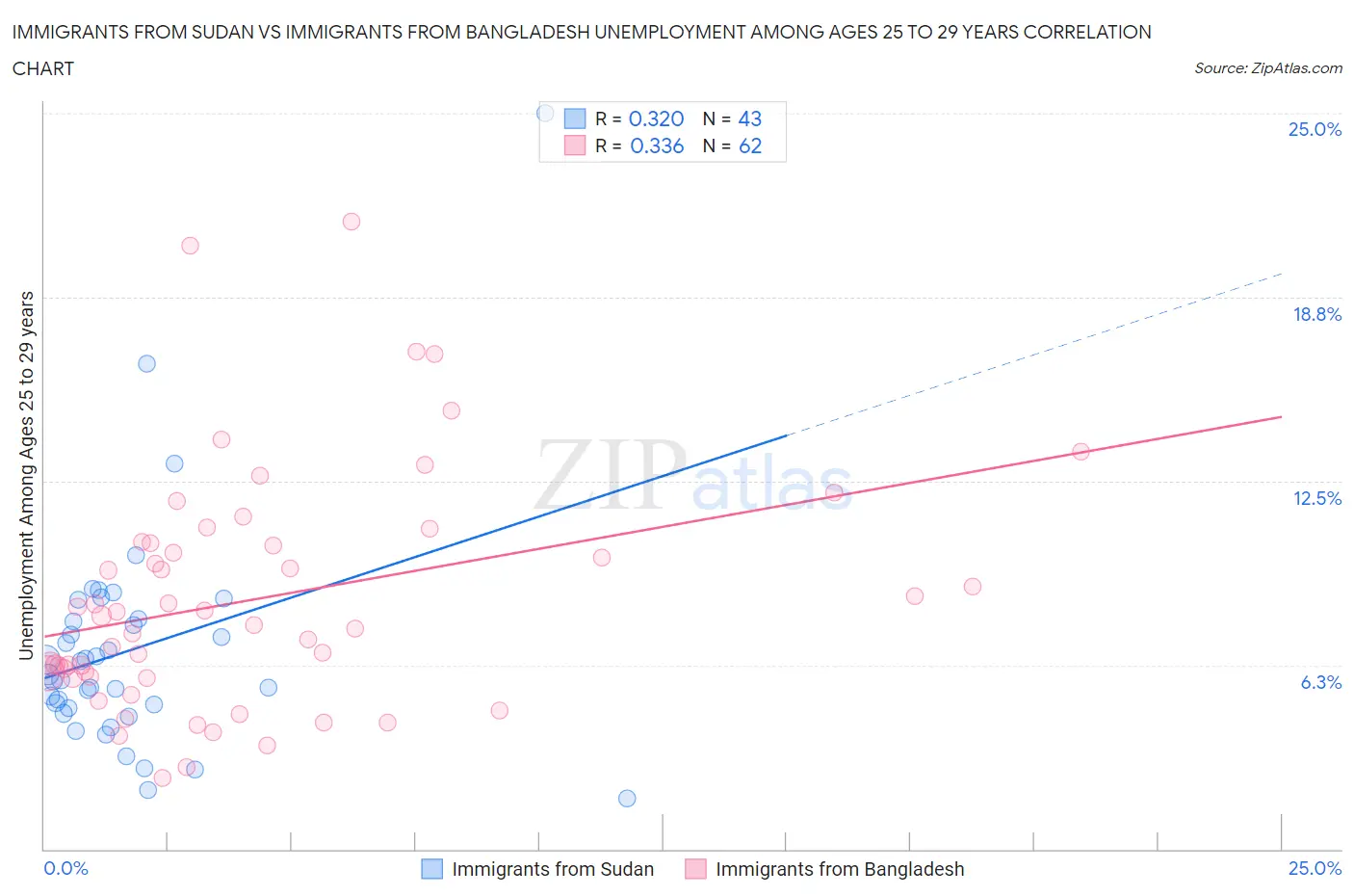 Immigrants from Sudan vs Immigrants from Bangladesh Unemployment Among Ages 25 to 29 years