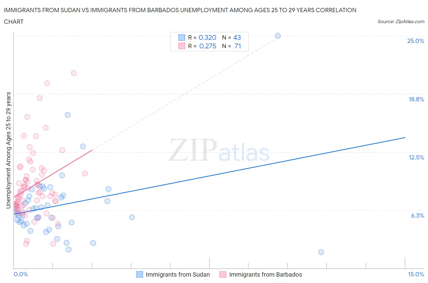 Immigrants from Sudan vs Immigrants from Barbados Unemployment Among Ages 25 to 29 years