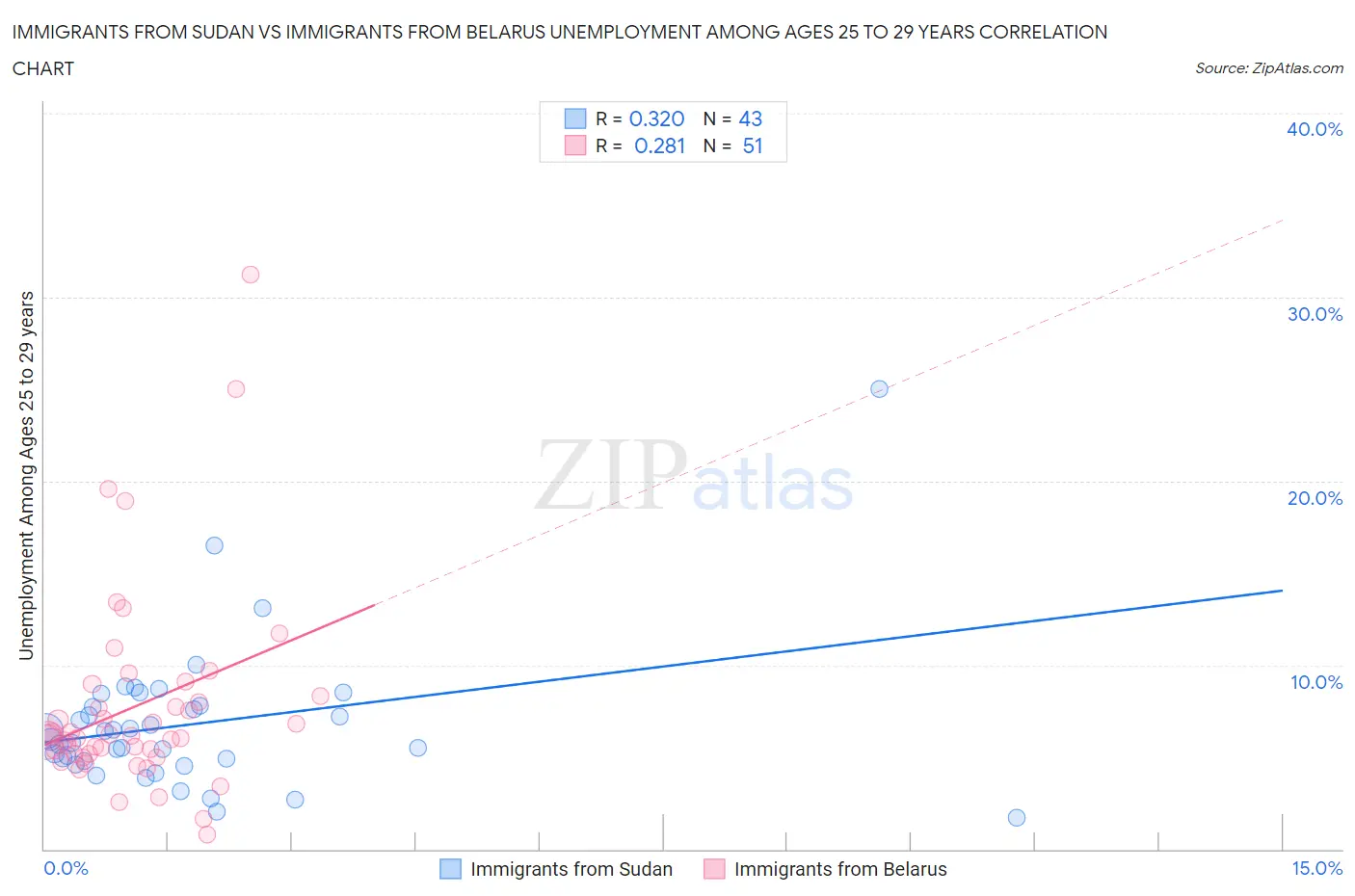 Immigrants from Sudan vs Immigrants from Belarus Unemployment Among Ages 25 to 29 years
