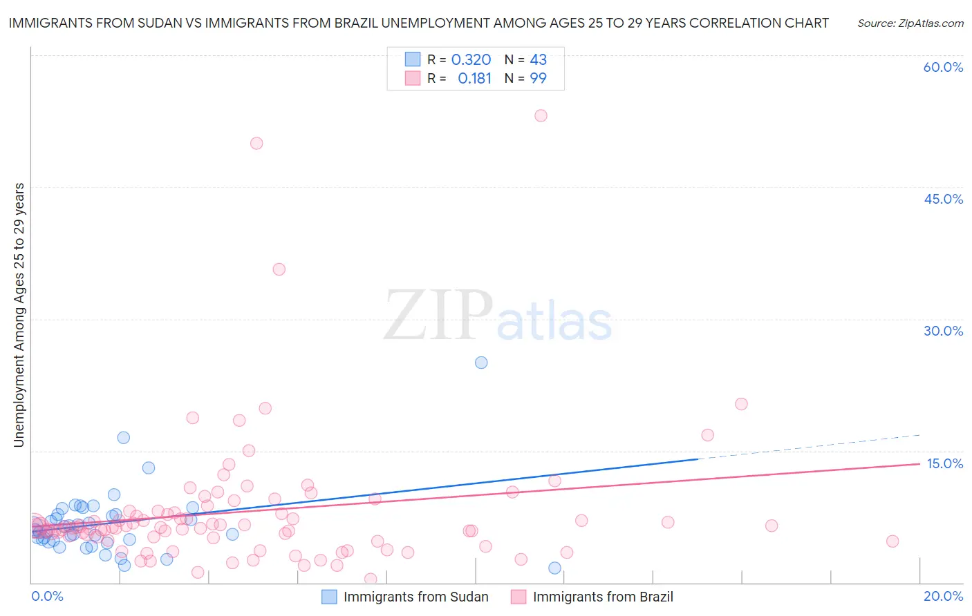 Immigrants from Sudan vs Immigrants from Brazil Unemployment Among Ages 25 to 29 years