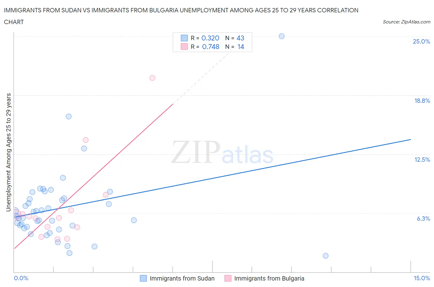Immigrants from Sudan vs Immigrants from Bulgaria Unemployment Among Ages 25 to 29 years