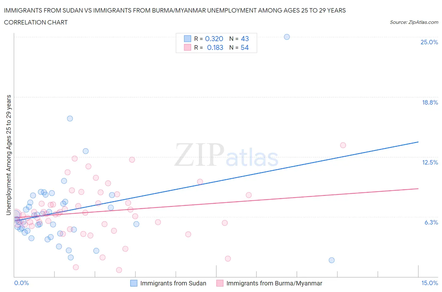 Immigrants from Sudan vs Immigrants from Burma/Myanmar Unemployment Among Ages 25 to 29 years